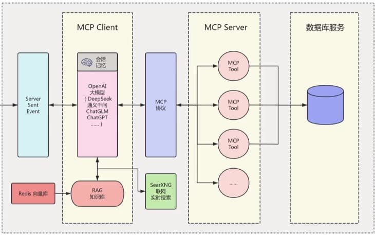 LLM大模型智能引擎实战，SpringAI+RAG+MCP+实时搜索-柚子资源网