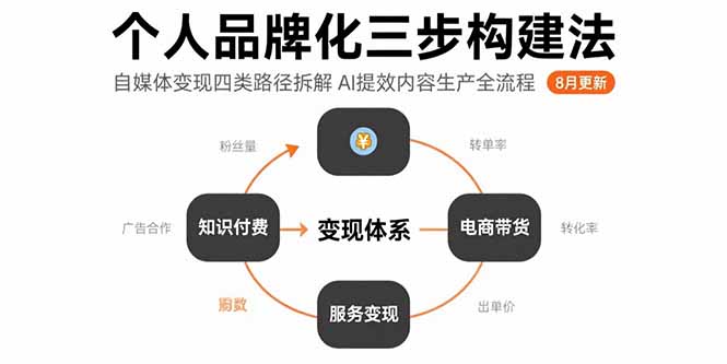 个人品牌化三步构建法-8月：自媒体变现四类路径拆解AI提效内容生产全流程-柚子资源网