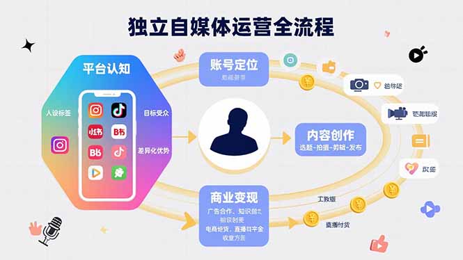 独立自媒体运营的全流程，从平台认知、账号定位、内容创作到商业变现-柚子资源网