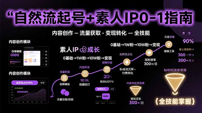自然流起号+素人IP0-1指南，快速掌握内容创作-流量获取-变现转化-全技能-柚子资源网